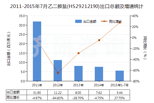 2011-2015年7月乙二胺鹽(HS29212190)出口總額及增速統(tǒng)計(jì)